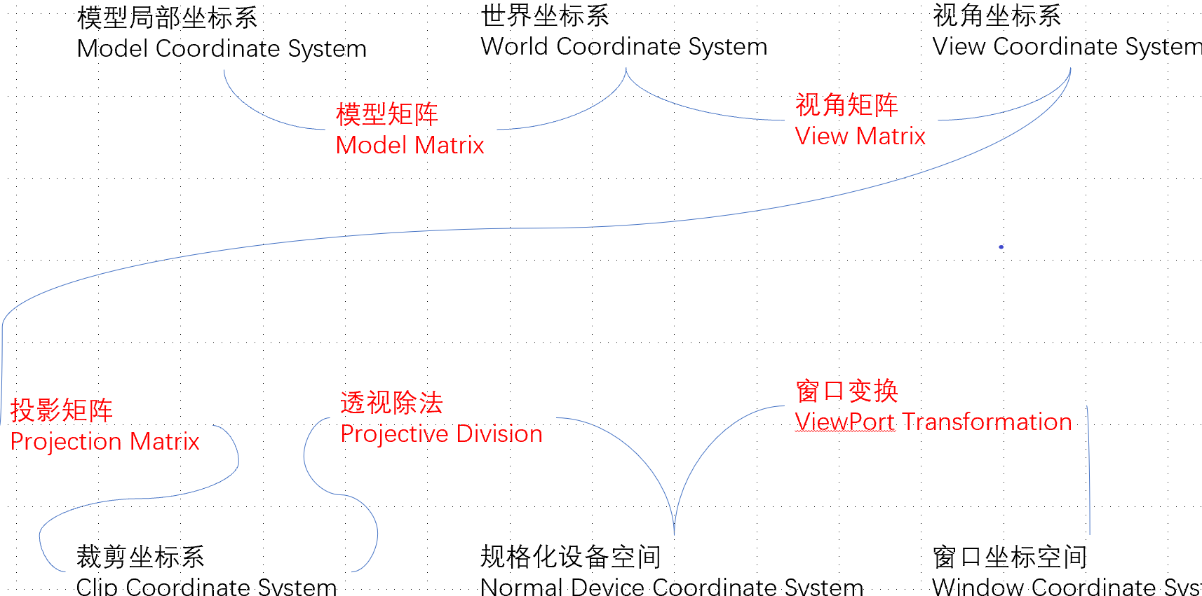 空间变换总览