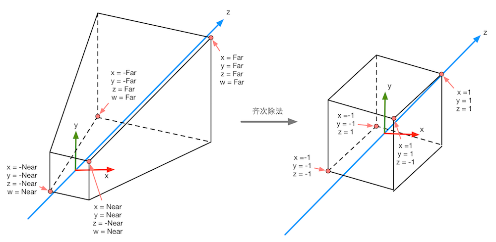 齐次除法